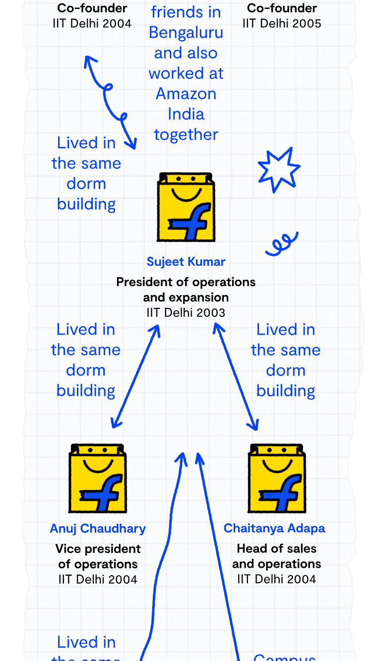 A relationship chart showing that many early employees of e-commerce giant Flipkart knew each other from when they were students at IIT Delhi.