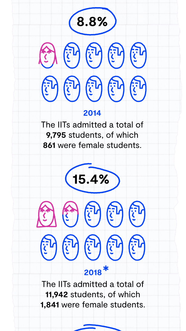 A chart that shows how the gender ratio of first-year students at IITs skews heavily male. A quota for female applicants introduced in 2018 has changed the share of women among first year students from 8.8% in 2014 to 19.9% in 2022.