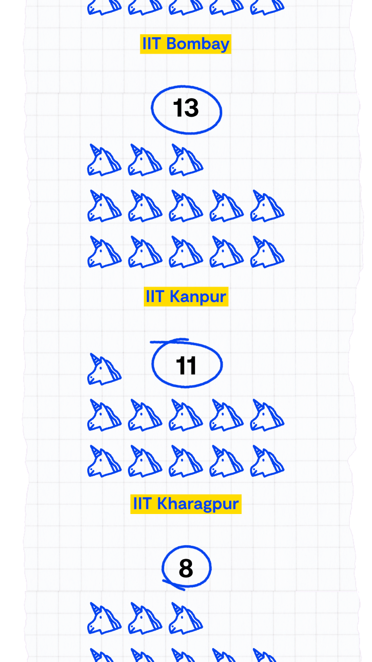 A chart showing that 68 of India’s 108 unicorn startups have at least one founder who graduated from an IIT school.
