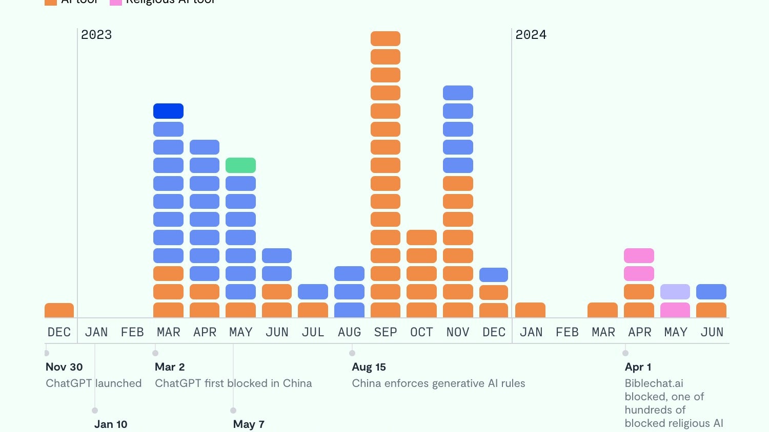 Graph depicting the timeline and frequency of blocked AI websites in China from December 2022 to June 2024, categorized by AI tool types such as Hugging Face, ChatGPT, ChatGPT's second domain, ChatGPT alternative, AI tool, and Religious AI tool.