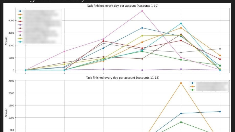 Graphs showing statistics of tasks finished daily for multiple accounts, including totals and accuracy rate.